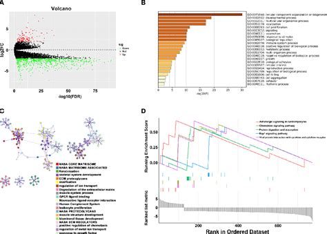 Figure 5 From Identify And Validate Runx2 And Lama2 As Novel Prognostic