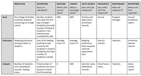 How To Design A Monitoring And Evaluation M E System