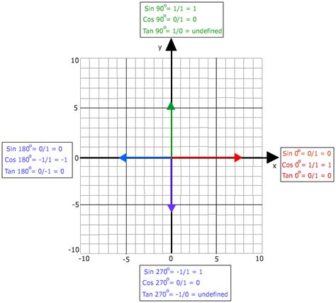 Quadrantal Angles