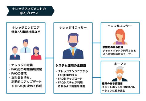 ナレッジマネジメントとは？意味や活用事例、経営に落とし込む方法を解説 Sai Chatブログ