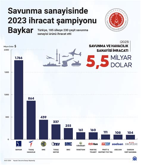 Savunma sanayisinde 2023 ihracat şampiyonu Baykar