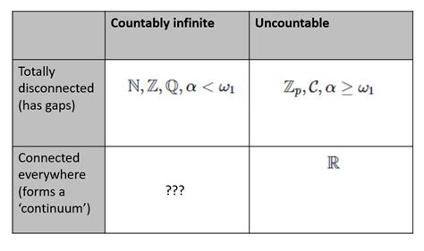 General Topology Example Of Countably Infinite Sets That Is Connected