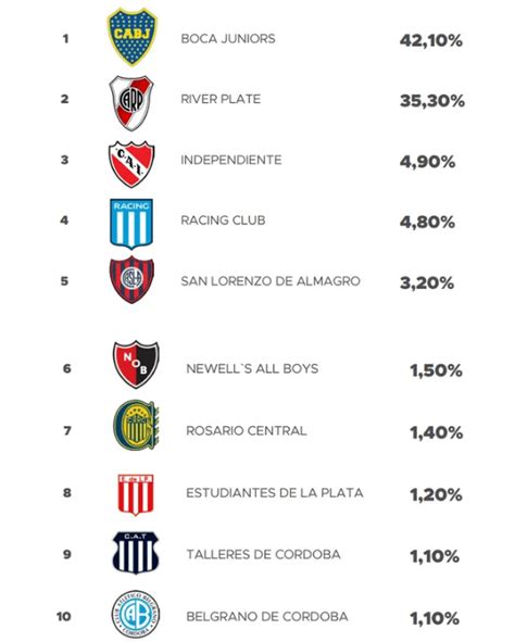 Los Clubes De Argentina Con M S Hinchas En El Pa S Seg N Un Nuevo