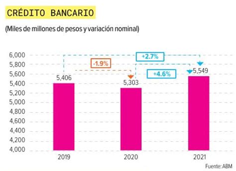 Créditos Bancarios Superan El Nivel Prepandemia Por 5 5 Billones De Pesos