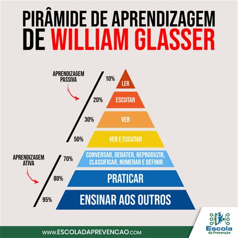 Piramide Da Aprendizagem William Glasser Braincp