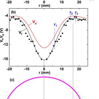 A Typical Radial Profiles Of Electron Density And Temperature B