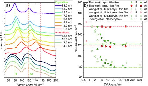 Raman Measurements Of Selected Crystalline And Amorphous Thin Films A