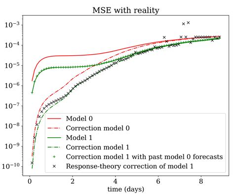 Nonlinear Processes In Geosciences July