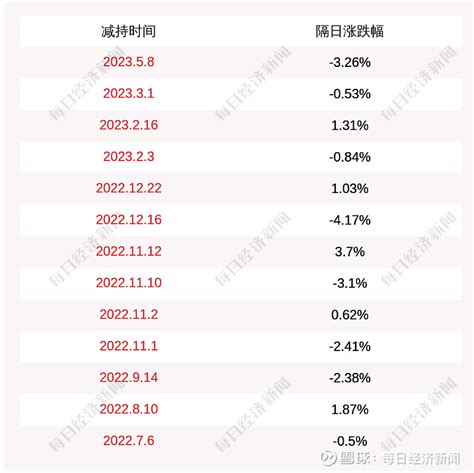 科美诊断：安置业及其一致行动人平盛安康累计减持公司股份约1849万股，本次减持计划实施完毕 每经ai快讯， 科美诊断 （sh 688468