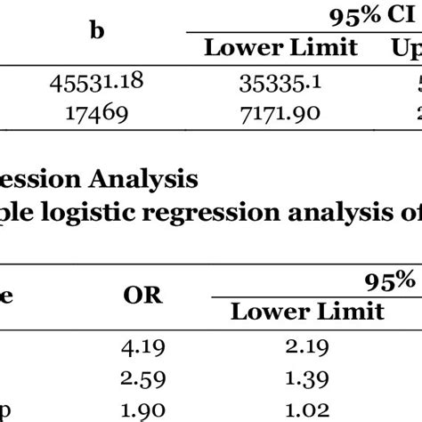 Results Of Multiple Linear Regression Analysis Of Willingness To Pay