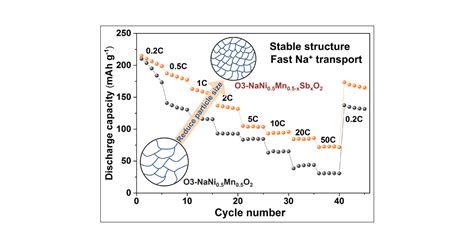 A High Rate Durable Cathode For Sodium Ion Batteries Sb Doped O Type