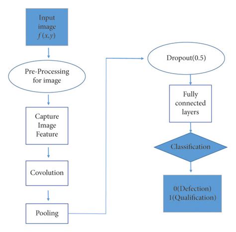 Flowchart Of Using Convolution Neural Network To Classify Components Of