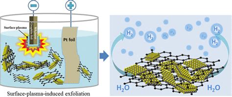 One Step Surface Plasma Induced Exfoliation Of The Graphitews2 Bilayer