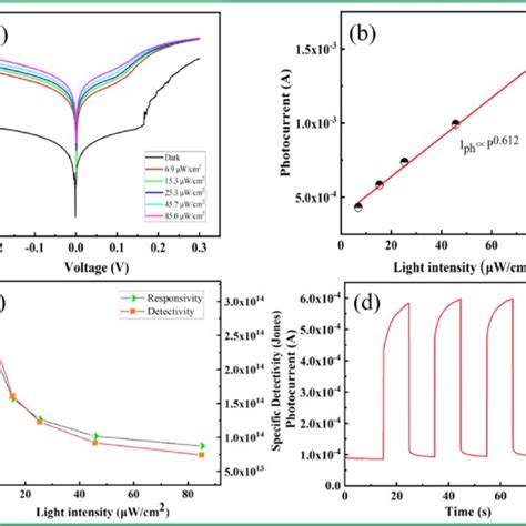 A I V Curves Of Photodetector Ito Zno Fa Cs Snbr Pvk Moo