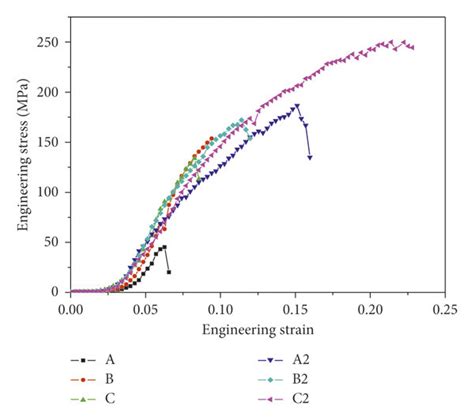 Engineering Stress Strain Curves Of The Unprocessed And Friction