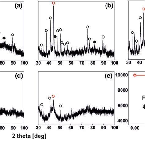 Ray Diffraction Images For The Investigated Alloys A Fe Co B