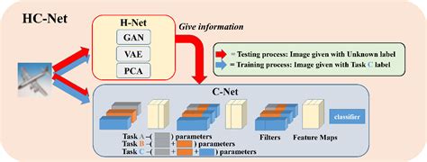 Figure From Hc Net Memory Based Incremental Dual Network System For