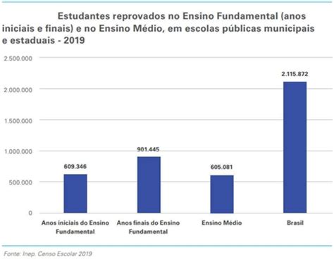 Unicef Milh Es De Estudantes Brasileiros T M Fracasso Escolar