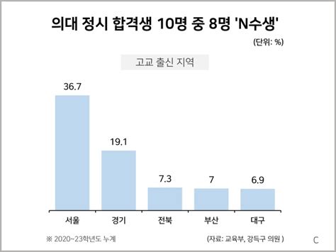 의대 정시 합격생 10명 중 8명 N수생 통계자료