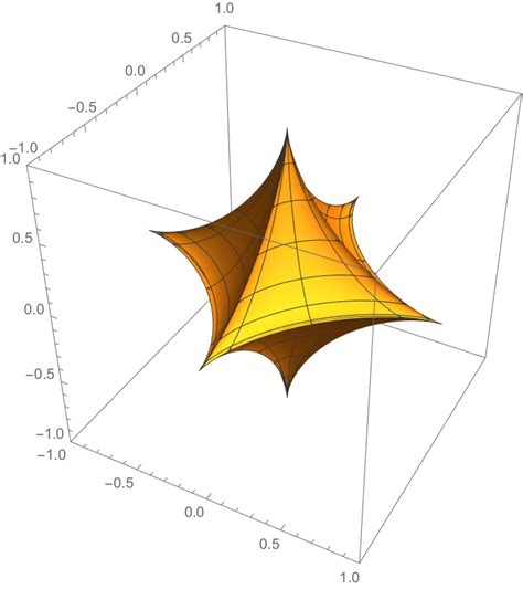 GaussianCurvature Wolfram Function Repository