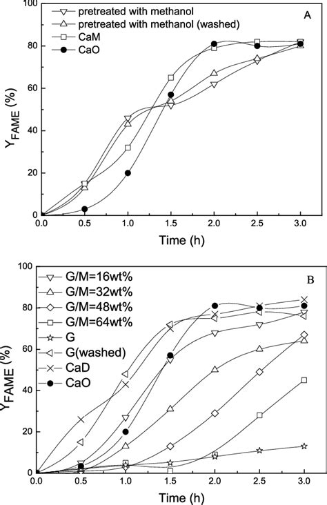 Yield Of Fame As A Function Of Reaction Time On A Cao Pretreated With