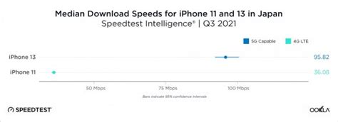 5gスマホは本当に速い？speedtestが4gスマホと通信速度を比較した結果を発表 Iphone Mania