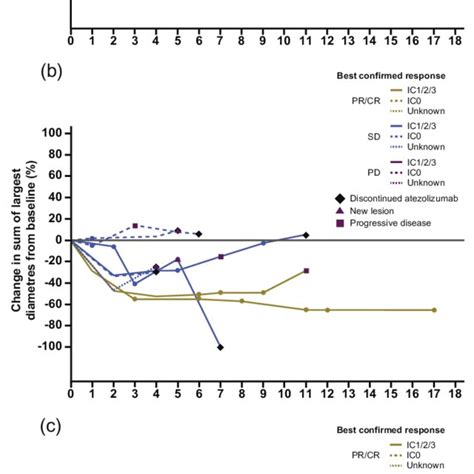 Changes In Tumour Burden Over Time Following Treatment With