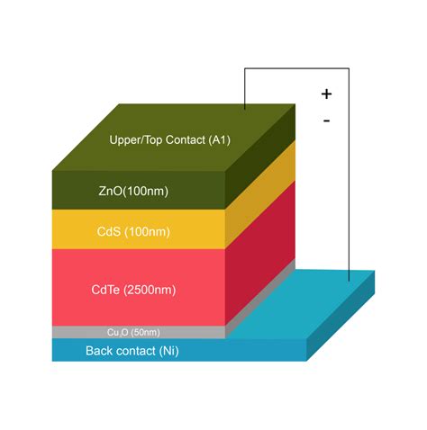 Novel Cadmium Telluride Solar Cell Design With Potential Efficiency Of