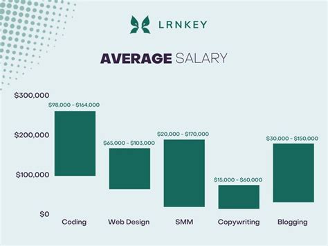 How To Find High Income Skills MoneyReadme