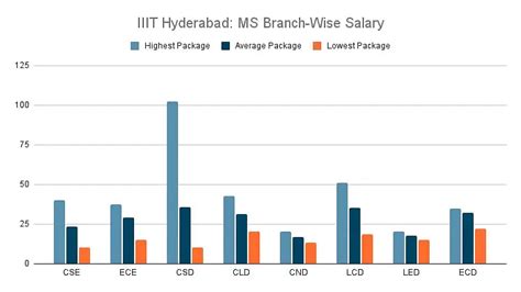 IIIT Hyderabad Placement Details