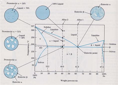 Copper Tin Binary Phase Diagram Copper Phase Diagram Tin Equ