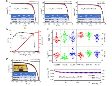 A Jv Curves Forward And Backward Scan Of The Champion Devices Scan