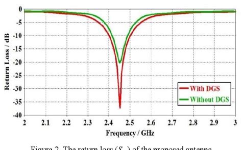 Figure 1 From Design Of Microstrip Patch Antenna On Rubber Substrate With Dgs For Wban