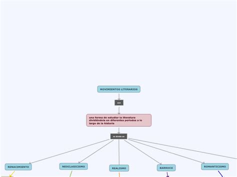 MOVIMIENTOS LITERARIOS Mind Map