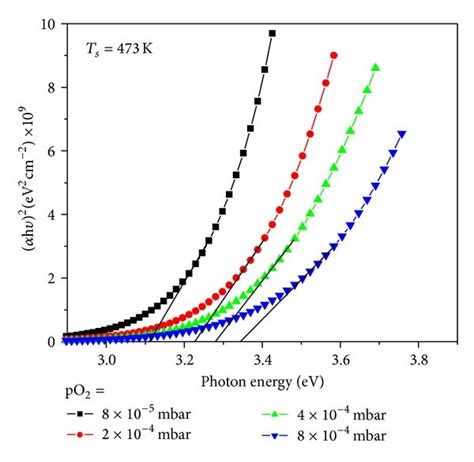 Plot Of H Versus Photon Energy H Of Moo Films Deposited On