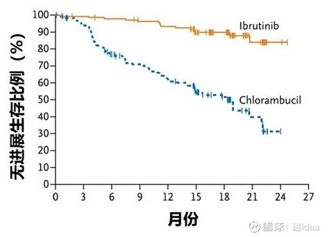 恒瑞医药在研管线重磅品种剖析之btk抑制剂【shr1459andshr1266】 丨btk靶点研究的历史和作用机制恒瑞医药sh600276