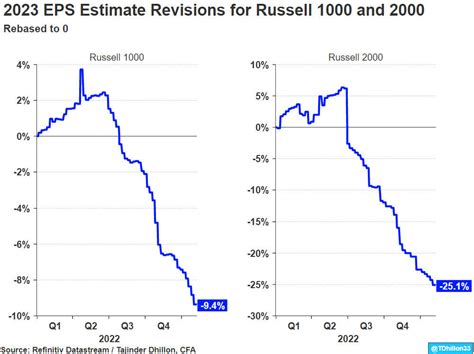 Earnings Insight: Russell 1000 Earnings Turn Negative | Seeking Alpha