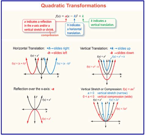 Transformations Of Quadratic Functions Ppt