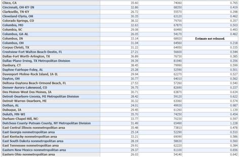 Diagnostic Medical Sonographer Salary By Different Metropolitan And Non