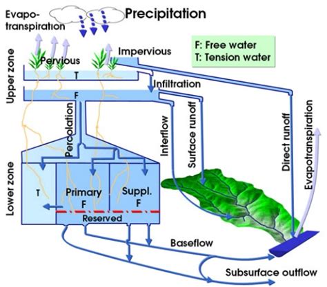 Sacramento Soil Moisture Accounting Model Sac Sma