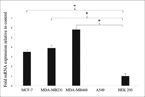 -BAX mRNA expression in breast cancer cells (MCF-7, MBA-MD231, and ... 