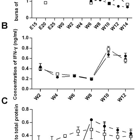 Phenotypic divergence of bursa of Fabricius (BF) between JCH and NH-P... | Download Scientific ...