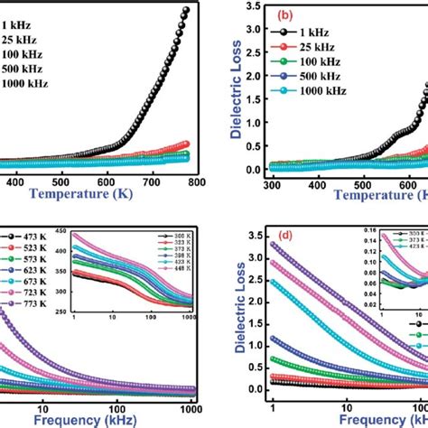 A Temperature Dependence Dielectric Permittivity And B Dielectric