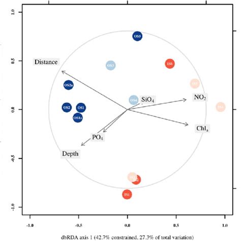 Principle Component Ordination Pco Plots Based On The Bray Curtis