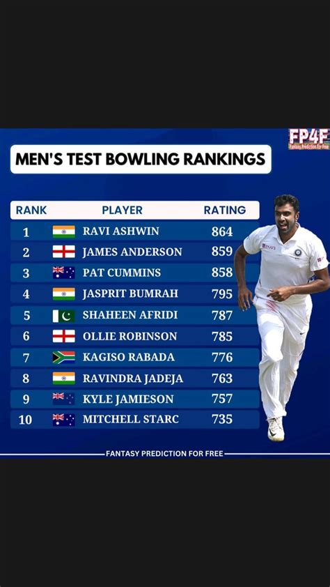 Ravichandran Ashwin Becomes The No Test Bowler In The Latest Icc Men