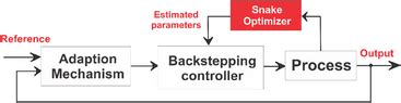 complete diagram   controller  scientific diagram