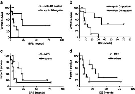 Survival Analysis Revealed A Significant Correlation With Overall Download Scientific Diagram