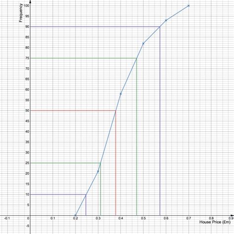 Cumulative Frequency Diagrams Studywell