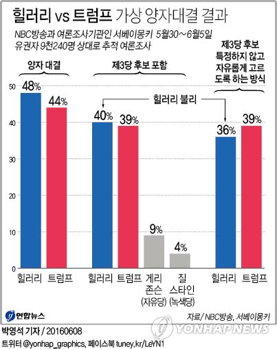 힐러리 Vs 트럼프 가상 양자대결 결과 연합뉴스