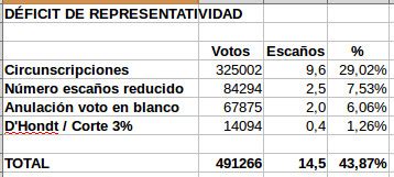 Dónde y cómo se pierde la representatividad MiCiudadReal es